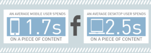 scientific reason to keep social media posts concise time per facebook post