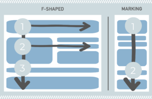 scientific reason to keep social media posts concise f-shaped marking reading pattern