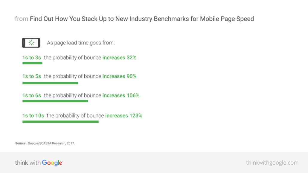 Why Your Website Needs to Be Faster
Benchmarks for Mobile Page Speed