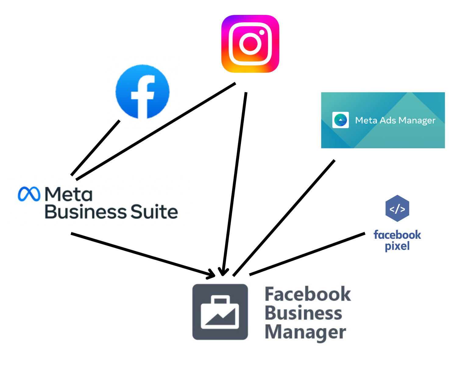 What is Meta Business Suite?, Most Marketing