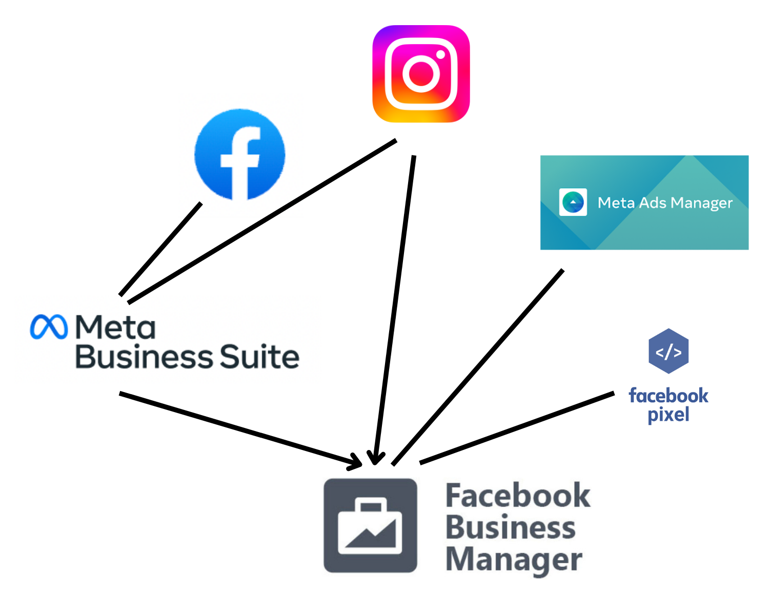 How To Switch Back From Meta Business Suite To Business Manager 2022