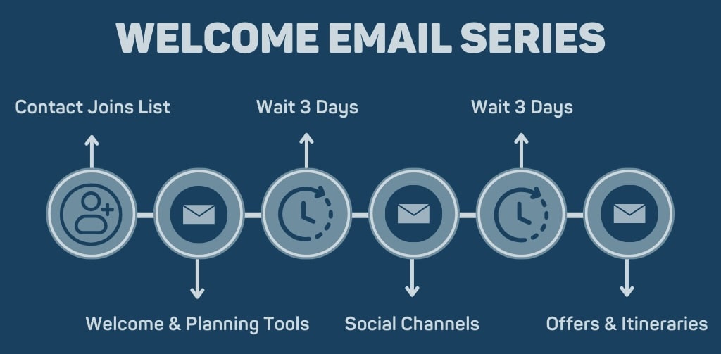 Automated Welcome Email Series