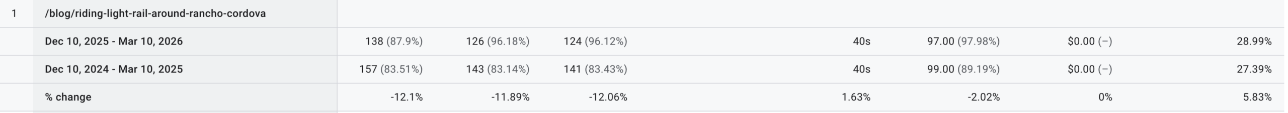 Riding the Light Rail blog sessions from organic search traffic: 12/10 - 3/10 YoY compared