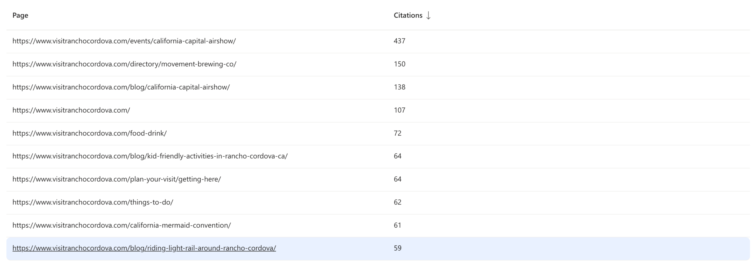AI citations per page from 12/10/25 to 3/10/26 from Microsoft’s AI platforms