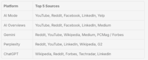Top sources by AI Platform