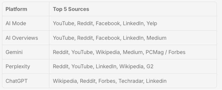 Top sources by AI Platform